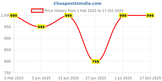myntra.com DailyObjects MagSafe Flekt Silicone iPhone 13 Pro Max Phone Back Case dailyobjects Price History Graph from 1 Feb 2025 to 17 Oct 2025