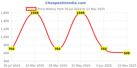 myntra.com DailyObjects Major Rizz Printed Impact Resistant iPhone 14 Mobile Cover dailyobjects Price History Graph from 30 Jul 2024 to 22 Nov 2025