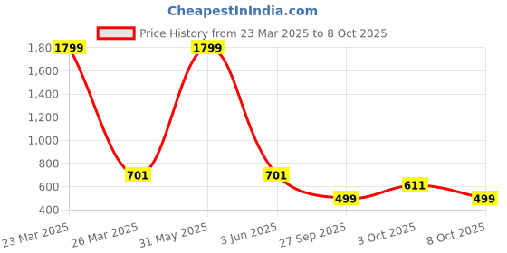 myntra.com DailyObjects Major Rizz Printed Impact Resistant iPhone 15 Phone Case dailyobjects Price History Graph from 23 Mar 2025 to 8 Oct 2025