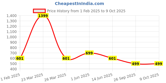 myntra.com DailyObjects Major Rizz Stride 2.0 iPhone 13 Case Cover dailyobjects Price History Graph from 1 Feb 2025 to 9 Oct 2025