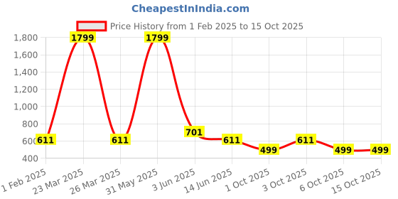 myntra.com DailyObjects Major Rizz Stride 2.0 iPhone 15 Pro Case Cover dailyobjects Price History Graph from 1 Feb 2025 to 15 Oct 2025