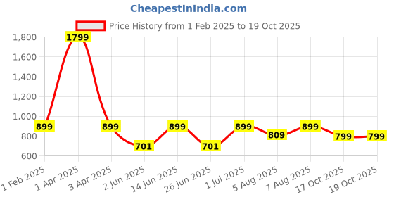 myntra.com DailyObjects MakeUp Ritual Printed Stride 2.0 iphone 15 Pro Phone Case Cover dailyobjects Price History Graph from 1 Feb 2025 to 17 Oct 2025
