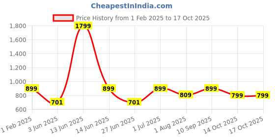 myntra.com DailyObjects MakeUp Ritual Stride 2.0 Printed iPhone 15 Pro Max Mobile Cover dailyobjects Price History Graph from 1 Feb 2025 to 16 Oct 2025