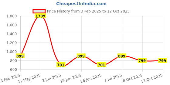 myntra.com DailyObjects Mask-Up Millennial Printed Impact Resistant iPhone 15 Pro Max Phone Case dailyobjects Price History Graph from 3 Feb 2025 to 12 Oct 2025