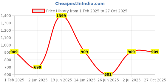 myntra.com DailyObjects Mask-Up Millennial Stride 2.0 iPhone 13 Pro Max Case Cover dailyobjects Price History Graph from 1 Feb 2025 to 27 Oct 2025