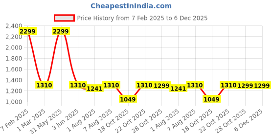 myntra.com DailyObjects Men Cider Brown Urban Gentleman Leather Wallet dailyobjects Price History Graph from 7 Feb 2025 to 6 Dec 2025