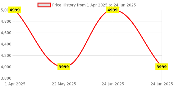 myntra.com DailyObjects Men Embellished Backpack with Hip Strap dailyobjects Price History Graph from 1 Apr 2025 to 24 Jun 2025