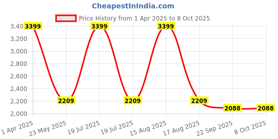 myntra.com DailyObjects Men Graphic Backpack dailyobjects Price History Graph from 1 Apr 2025 to 8 Oct 2025