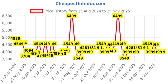 myntra.com DailyObjects Meridian Convertible Laptop Backpack dailyobjects Price History Graph from 13 Aug 2024 to 25 Nov 2025