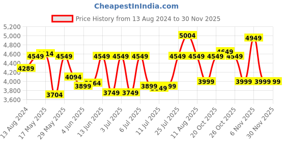 myntra.com DailyObjects Meridian Convertible Laptop Bag dailyobjects Price History Graph from 13 Aug 2024 to 29 Nov 2025