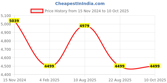 myntra.com DailyObjects Mesa Blue Monitor Stand dailyobjects Price History Graph from 15 Nov 2024 to 8 Oct 2025