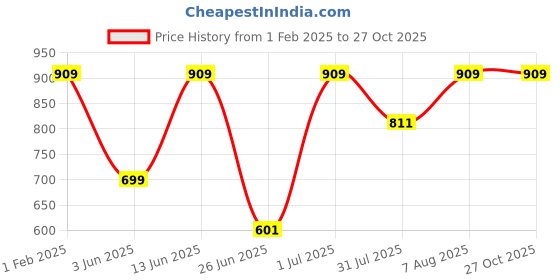 myntra.com DailyObjects Millennial Lingo iPhone 13 Mini Mobile Cover dailyobjects Price History Graph from 1 Feb 2025 to 27 Oct 2025