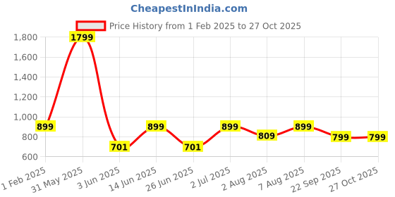 myntra.com DailyObjects Millennial Lingo Stride 2.0 iPhone 15 Case Cover dailyobjects Price History Graph from 1 Feb 2025 to 27 Oct 2025