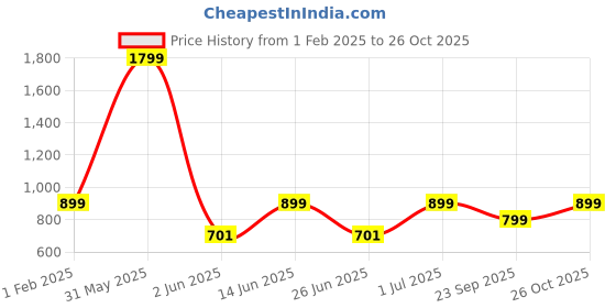 myntra.com DailyObjects Moon Girl Matchbox Printed Stride 2.0 iPhone 15 Phone Case Cover dailyobjects Price History Graph from 1 Feb 2025 to 26 Oct 2025