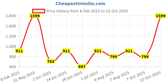 myntra.com DailyObjects Moon Girl Printed Matchbox Stride iphone 14 Plus Phone Case Cover dailyobjects Price History Graph from 8 Feb 2025 to 10 Oct 2025