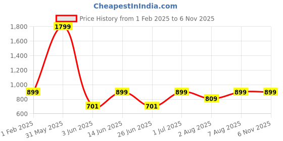 myntra.com DailyObjects Moonlight Matchbox Stride iPhone 15 Phone Case Cover dailyobjects Price History Graph from 1 Feb 2025 to 6 Nov 2025