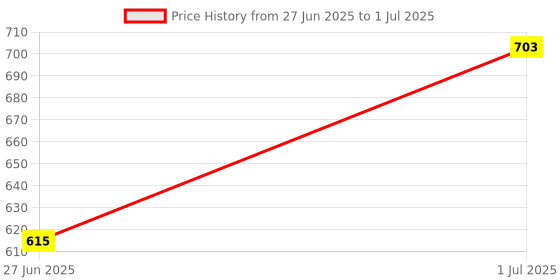 myntra.com DailyObjects Multi-Colored Printed IPhone 12 Pro Back Case Mobile Accessories dailyobjects Price History Graph from 27 Jun 2025 to 1 Jul 2025