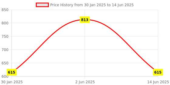 myntra.com DailyObjects Multi-Colored Printed IPhone 13 Back Case Mobile Accessories dailyobjects Price History Graph from 30 Jan 2025 to 14 Jun 2025