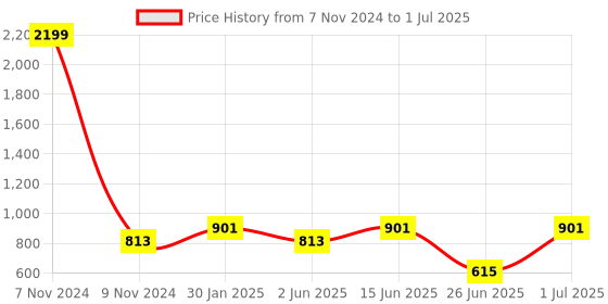 myntra.com DailyObjects Multi-Colored Printed IPhone 13 Back Cover Mobile Accessories dailyobjects Price History Graph from 7 Nov 2024 to 1 Jul 2025
