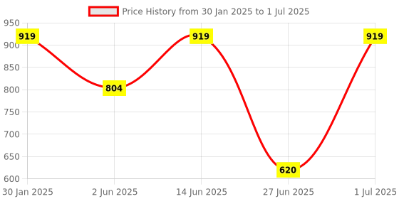 myntra.com DailyObjects Multi-Colored Printed IPhone 13 Pro Back Case Mobile Accessories dailyobjects Price History Graph from 30 Jan 2025 to 1 Jul 2025