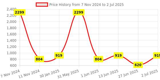 myntra.com DailyObjects Multi-Colored Printed IPhone13 Pro Back Case  Mobile Accessories dailyobjects Price History Graph from 7 Nov 2024 to 2 Jul 2025