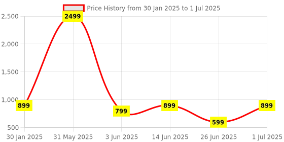 myntra.com DailyObjects Multi-Coloured Aries Printed iPhone 13 Pro Max Phone Case dailyobjects Price History Graph from 30 Jan 2025 to 1 Jul 2025