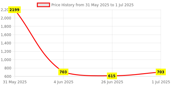 myntra.com DailyObjects Multi-Coloured Hyper Printed iPhone 12 Phone Case dailyobjects Price History Graph from 31 May 2025 to 1 Jul 2025