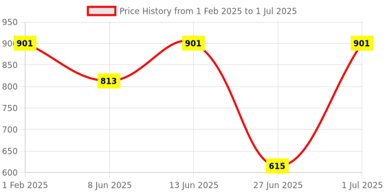 myntra.com DailyObjects Multi-Coloured Solid iPhone 13 Back Case dailyobjects Price History Graph from 1 Feb 2025 to 1 Jul 2025