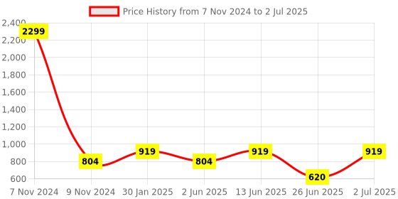 myntra.com DailyObjects Multicolor Moonlight Matchbox iPhone 13 Pro Back Case dailyobjects Price History Graph from 7 Nov 2024 to 2 Jul 2025