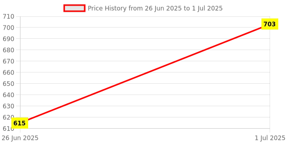 myntra.com DailyObjects Multicolor Not Today iPhone 12 Pro Back Case dailyobjects Price History Graph from 26 Jun 2025 to 1 Jul 2025