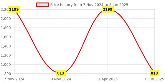 myntra.com DailyObjects Multicolored Printed iPhone 13 Back Case Mobile Accessories dailyobjects Price History Graph from 7 Nov 2024 to 8 Jun 2025