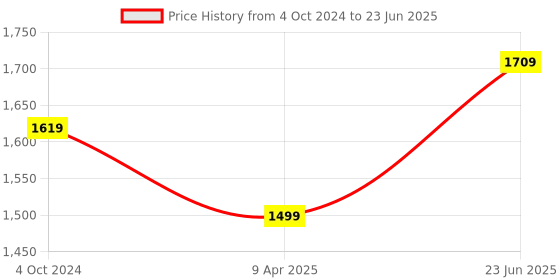 myntra.com DailyObjects Multicoloured Checked PU Swagger Sling Bag dailyobjects Price History Graph from 4 Oct 2024 to 23 Jun 2025