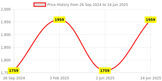 myntra.com DailyObjects Multicoloured Leather Structured Sling Bag with Zip Wallet dailyobjects Price History Graph from 26 Sep 2024 to 14 Jun 2025