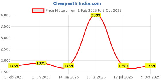 myntra.com DailyObjects Multicoloured Leather Structured Sling Bag with Zip Wallet dailyobjects Price History Graph from 1 Feb 2025 to 5 Oct 2025