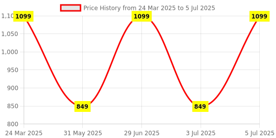 myntra.com DailyObjects Multicoloured Printed Sling Bag dailyobjects Price History Graph from 24 Mar 2025 to 5 Jul 2025
