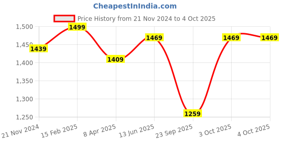 myntra.com DailyObjects Navy Blue & White Striped Shoulder Bag dailyobjects Price History Graph from 21 Nov 2024 to 4 Oct 2025