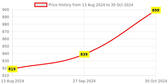myntra.com DailyObjects Nimbs Magsaf iphone 14 Pro Max Phone Case Cover dailyobjects Price History Graph from 13 Aug 2024 to 30 Oct 2024