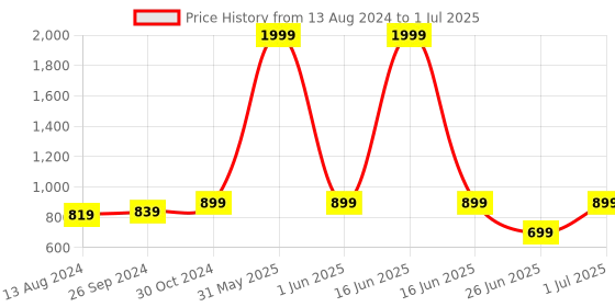 myntra.com DailyObjects Nimbs Magsaf iPhone 14 Pro Phone Case Cover dailyobjects Price History Graph from 13 Aug 2024 to 1 Jul 2025
