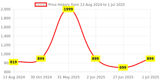 myntra.com DailyObjects Nimbs Magsaf Printed iphone 14 Pro Max Phone Case Cover dailyobjects Price History Graph from 13 Aug 2024 to 1 Jul 2025