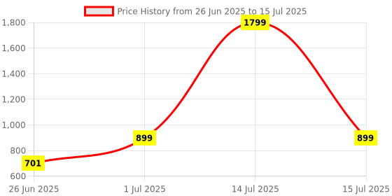 myntra.com DailyObjects Nimbus Frosted Samsung Galaxy Z Fold 4 Back Case dailyobjects Price History Graph from 26 Jun 2025 to 15 Jul 2025