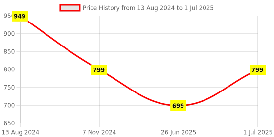 myntra.com DailyObjects Nimbus iPhone 14 Plus Phone Back Case dailyobjects Price History Graph from 13 Aug 2024 to 1 Jul 2025