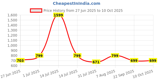 myntra.com DailyObjects Nimbus Magnetic Samsung Galaxy S24 Back Case dailyobjects Price History Graph from 27 Jun 2025 to 9 Oct 2025