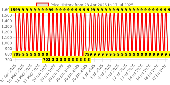 myntra.com DailyObjects Nimbus Magnetic Samsung Galaxy S24 Ultra Back Case dailyobjects Price History Graph from 23 Apr 2025 to 16 Jul 2025