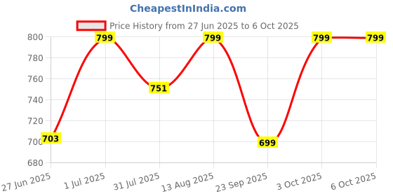 myntra.com DailyObjects Nimbus Magnetic Samsung Galaxy S25 Plus Back Case dailyobjects Price History Graph from 27 Jun 2025 to 5 Oct 2025