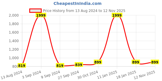 myntra.com DailyObjects Nimbus Magsaf iphone 12 Phone Case Cover dailyobjects Price History Graph from 13 Aug 2024 to 12 Nov 2025