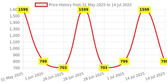 myntra.com DailyObjects Nimbus MagSafe 2.0 iPhone 13 Pro Back Case dailyobjects Price History Graph from 31 May 2025 to 14 Jul 2025