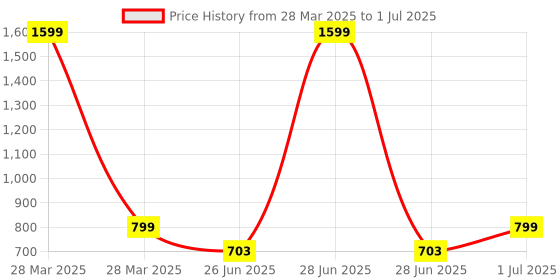 myntra.com DailyObjects Nimbus MagSafe 2.0 iPhone 14 Back Case dailyobjects Price History Graph from 28 Mar 2025 to 1 Jul 2025