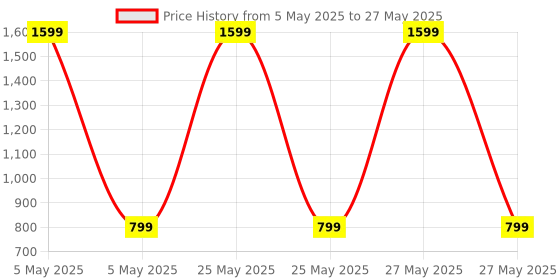 myntra.com DailyObjects Nimbus MagSafe 2.0 iPhone 15 Back Case dailyobjects Price History Graph from 5 May 2025 to 27 May 2025