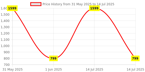 myntra.com DailyObjects Nimbus MagSafe 2.0 iPhone 15 Pro Back Case dailyobjects Price History Graph from 31 May 2025 to 14 Jul 2025