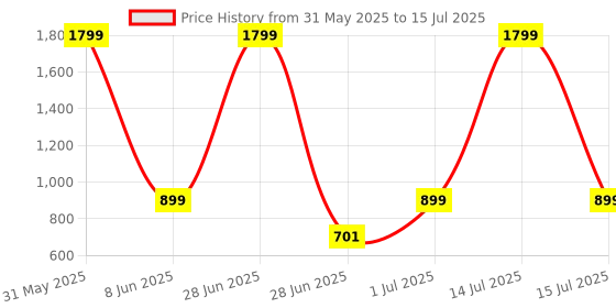 myntra.com DailyObjects Nimbus MagSafe iPhone 13 Pro Max Back Case dailyobjects Price History Graph from 31 May 2025 to 15 Jul 2025